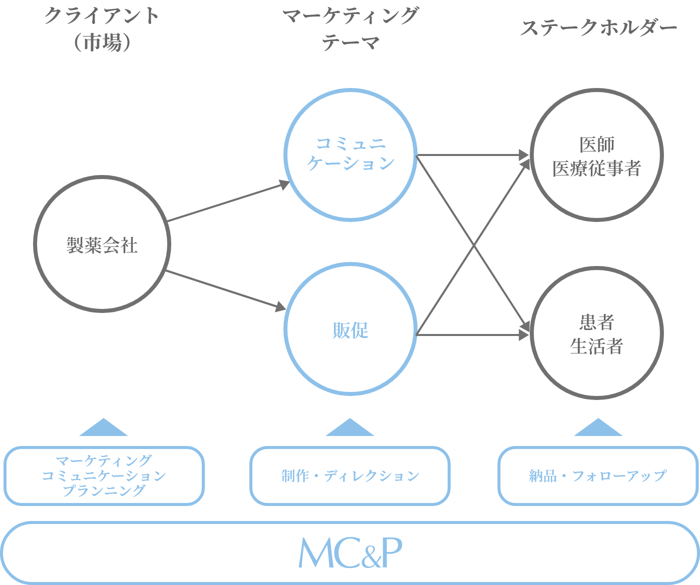 医療用医薬品事業分野