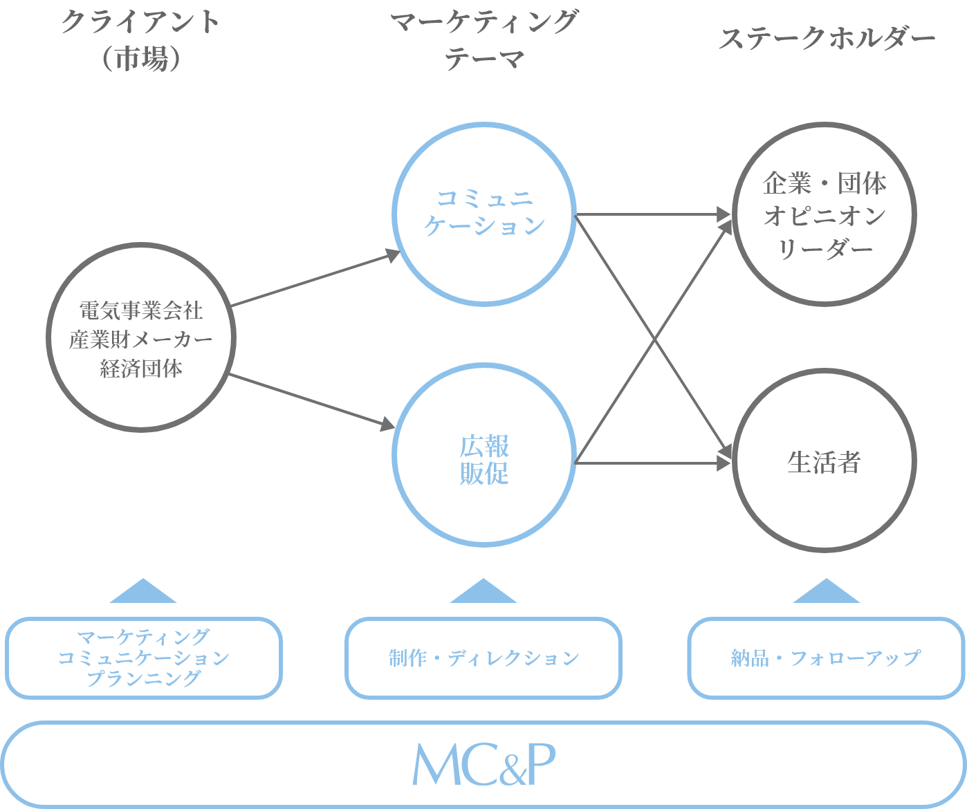 エネルギー・公益事業広報事業分野